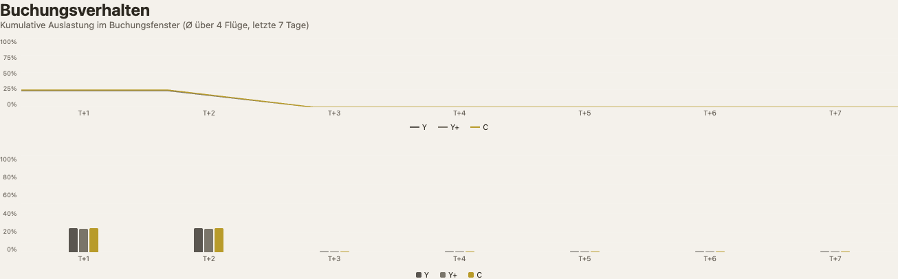 Auslastungsgrafik und Buchungsverlauf