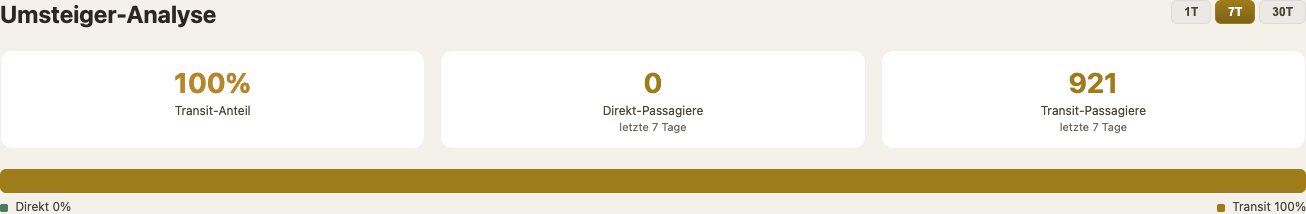 Umsteigeranalyse einer Route